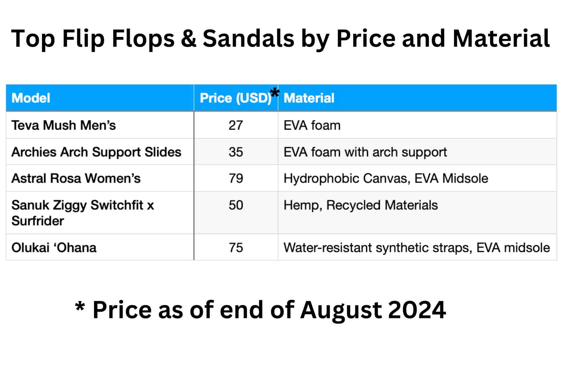 Price Comparison Best Flip Flops