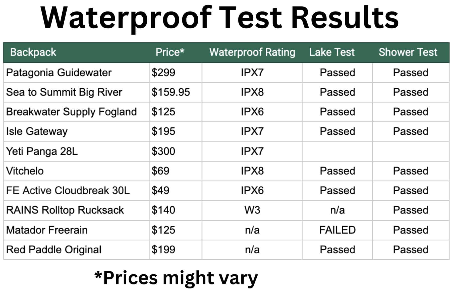 waterproof-backpacks-test-result